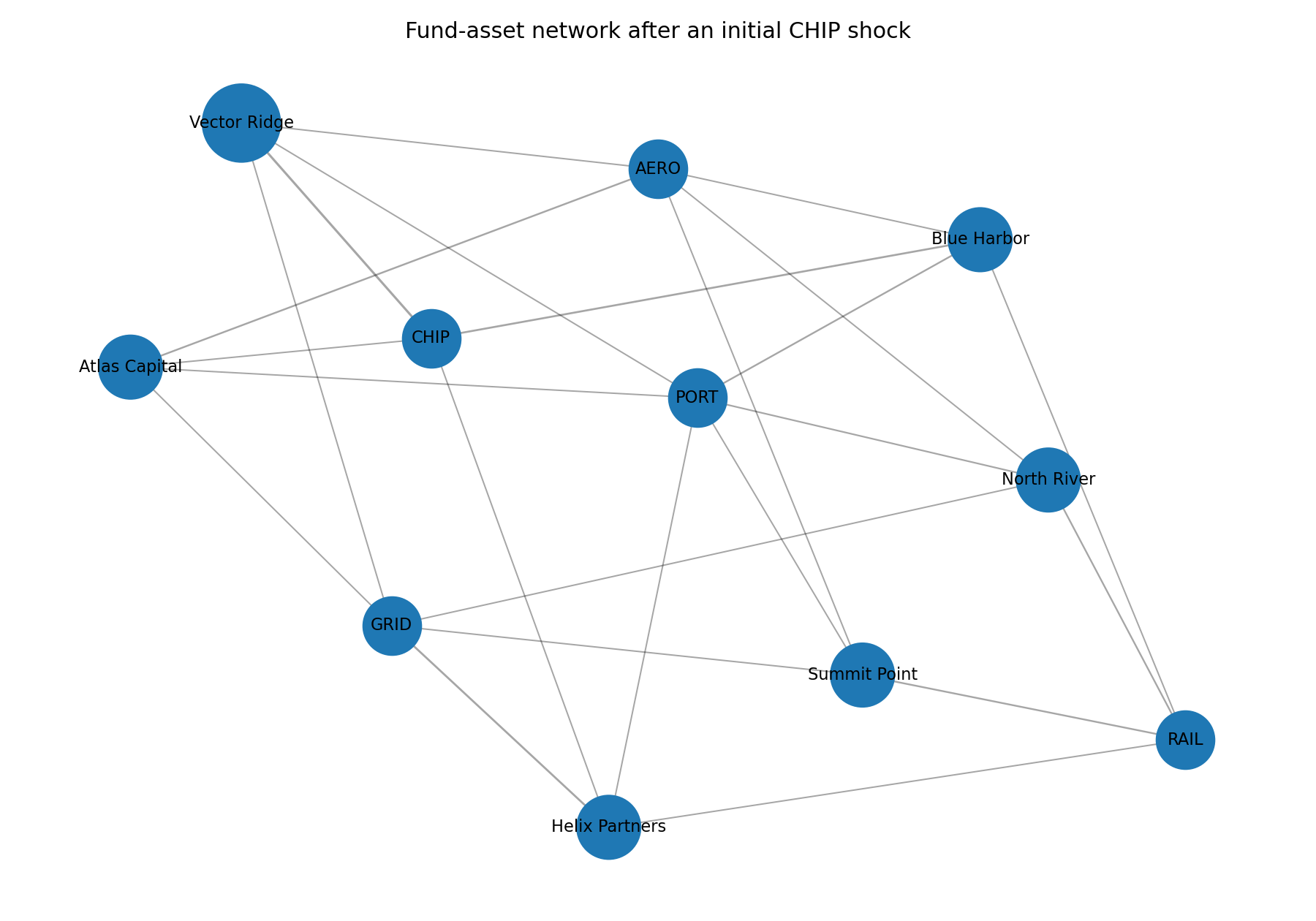 Fund-asset network after an initial CHIP shock
