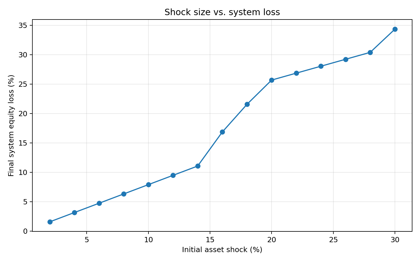 Chart showing shock size versus final system equity loss in the Volatility Cascade Engine